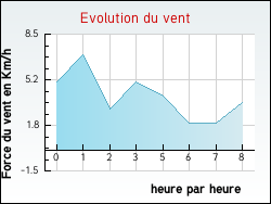 Evolution du vent de la ville Tain-l'Hermitage